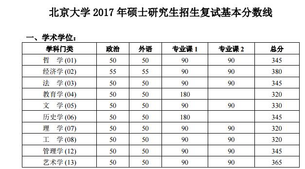北京大学2017年考研分数线1.jpg
