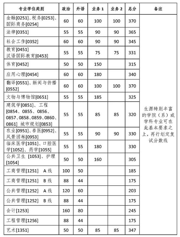 专业学位各类别基本要求.jpg 专业学位各类别基本要求.jpg