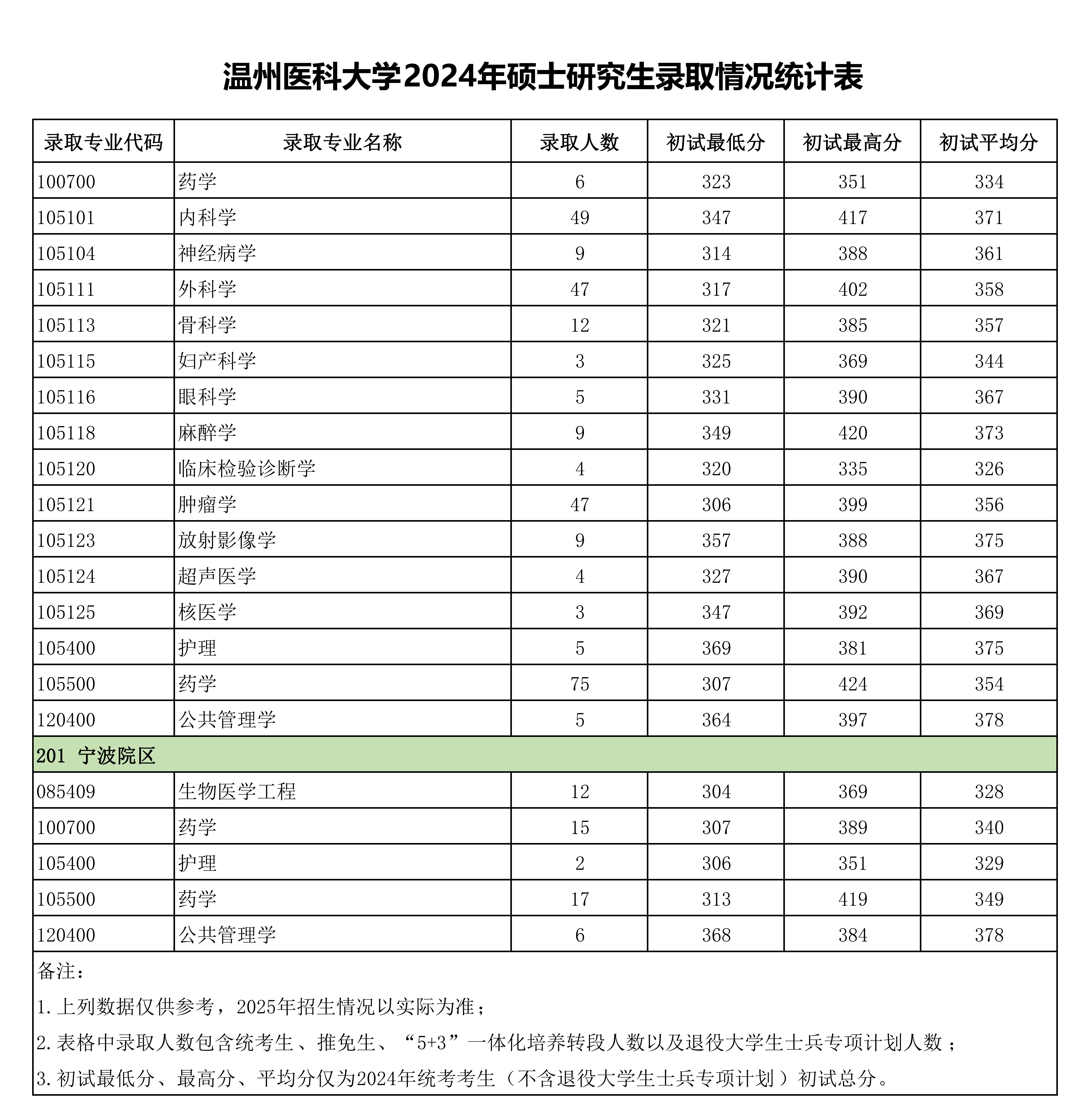 温州医科大学2024年硕士研究生录取情况统计表_04.png