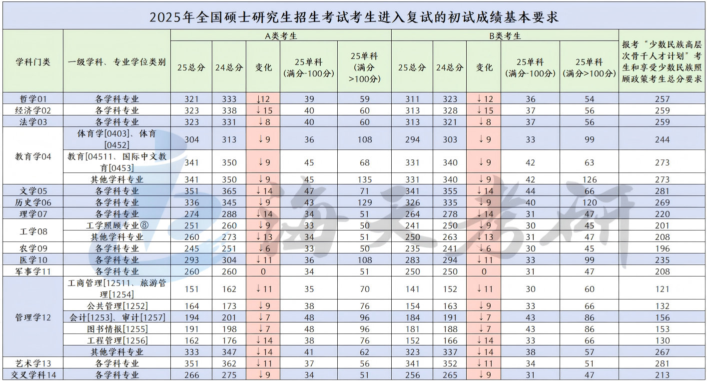 2025考研国家线.png